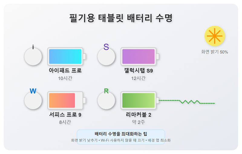 필기용 태블릿 배터리 수명