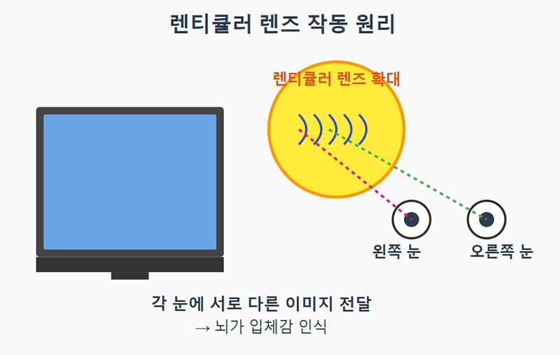 렌티큘러 렌즈 작동 원리