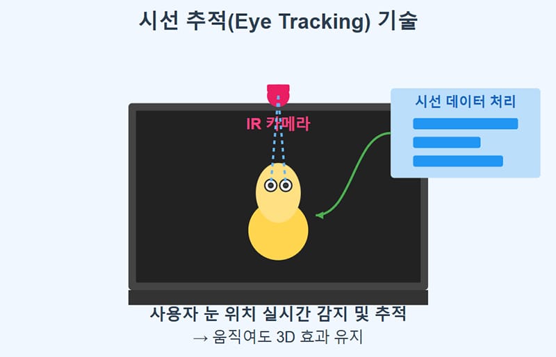 시선 추적 기술