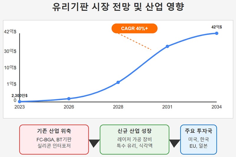 유리기판 시장 전망 및 산업 영향