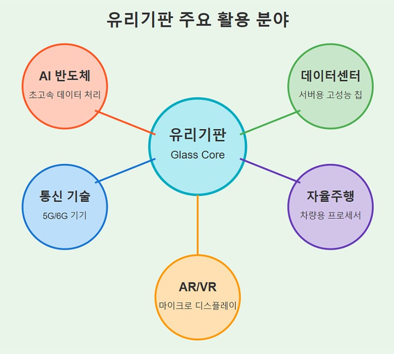 유리기판 주요 활동 분야