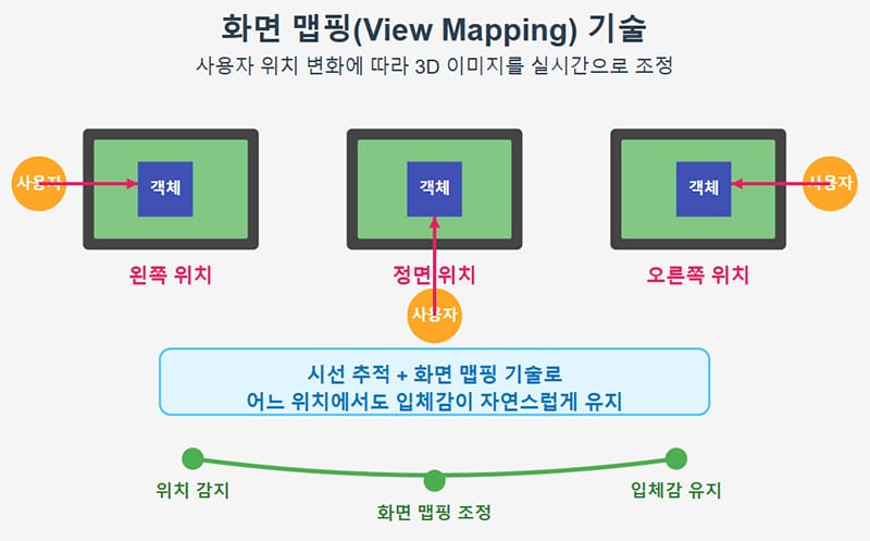 화면 맵핑 기술