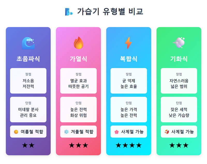 가습기 유형별 비교