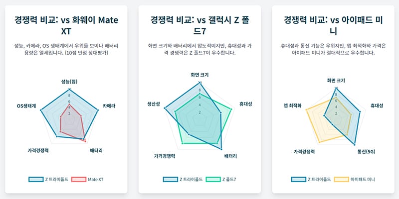 갤럭시 Z 트라이폴드를 화웨이 Mate XT, 갤럭시 Z 폴드7, 아이패드 미니와 성능과 휴대성 측면에서 비교한 레이더 차트이다.