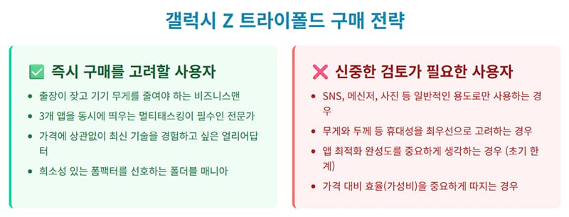갤럭시 Z 트라이폴드를 즉시 구매할 사용자와 신중히 검토할 사용자를 구분해 구매 전략을 제시한 인포그래픽이다.