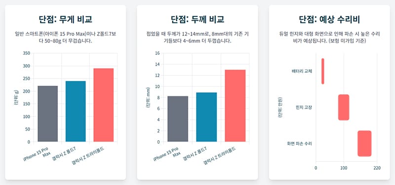 갤럭시 Z 트라이폴드와 아이폰 15 프로, 갤럭시 Z 폴드7의 무게, 두께, 예상 수리비를 비교한 그래프다.