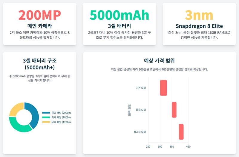 갤럭시 Z 트라이폴드의 200MP 카메라, 5000mAh 3셀 배터리, 3nm 칩셋 등 주요 스펙을 시각적으로 정리한 이미지다.