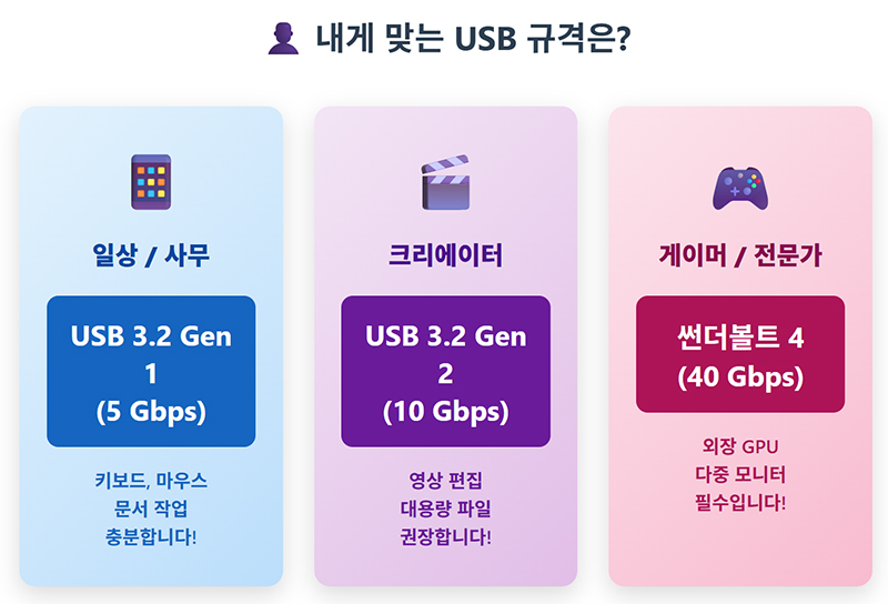 내게 맞는 USB 규격은?
