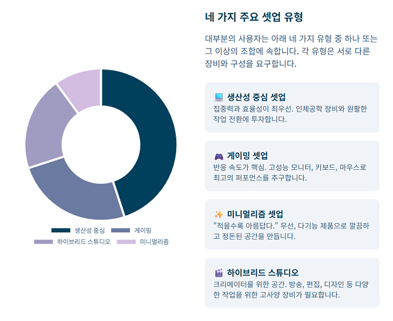 네 가지 주요 데스크 셋업 유형을 생산성 중심, 게이밍, 미니멀리즘, 하이브리드 스튜디오로 나누어 설명하는 원형 그래프 인포그래픽을 보여준다.