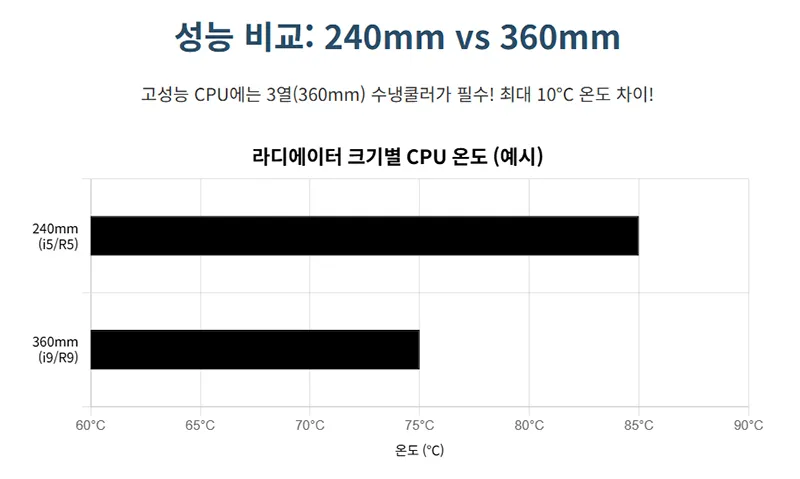 240mm와 360mm 라디에이터 크기별 CPU 온도를 비교하여 고성능 쿨러의 냉각 효율 차이를 보여준다.