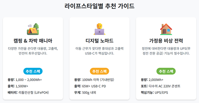 캠핑 차박 매니아 디지털 노마드 가정용 비상 전력 등 라이프스타일별 추천 파워뱅크 스펙과 용량과 출력 비교표를 보여준다.