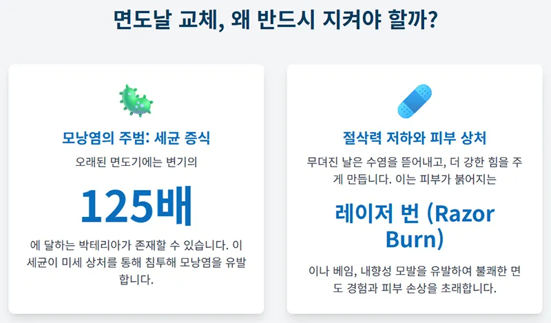 세균 증식과 절삭력 저하로 인한 피부 상처와 모낭염 위험을 설명하는 면도날 교체 중요성 인포그래픽.