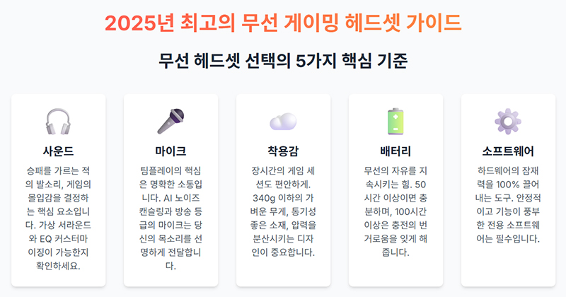 무선 게이밍 헤드셋을 고를 때 중요한 사운드 마이크 착용감 배터리 소프트웨어 다섯 가지 기준을 아이콘과 함께 정리한 인포그래픽을 보여준다.