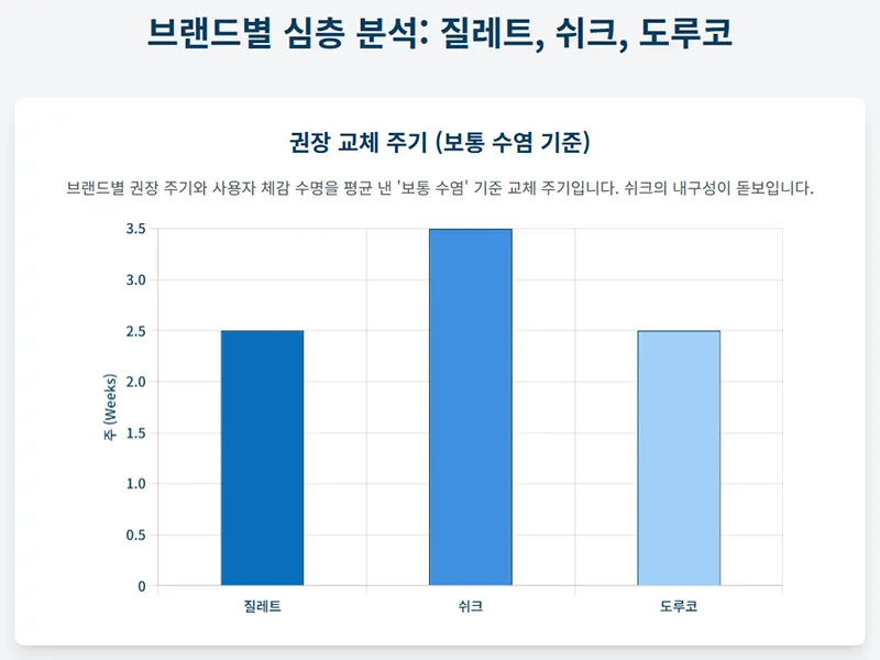 질레트, 쉬크, 도루코의 권장 면도날 교체 주기를 주 단위로 비교한 막대그래프.