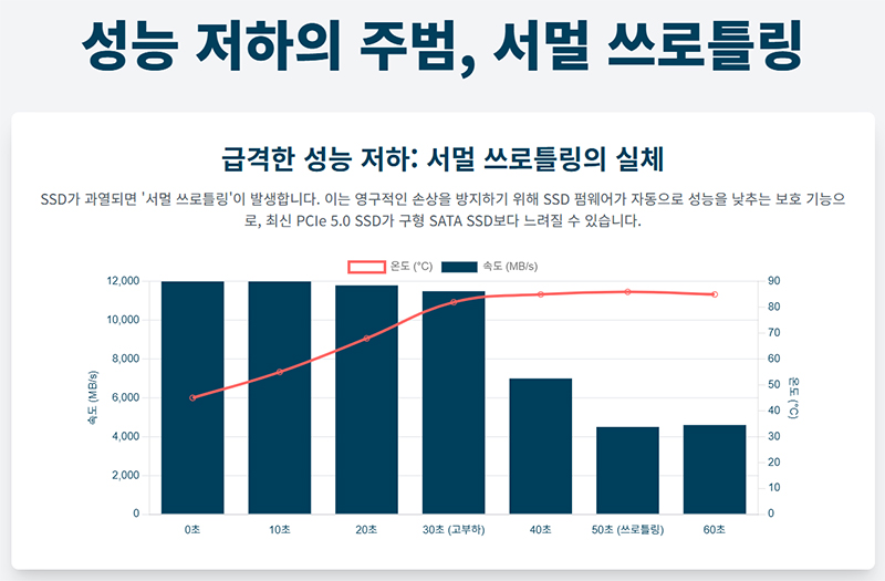 성능 저하의 주범, 서멀 쓰로틀링