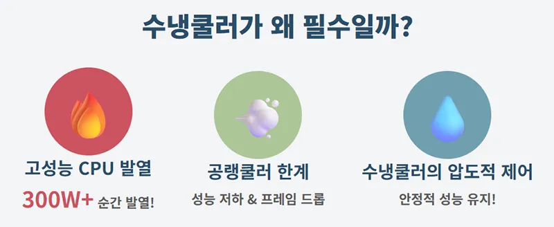 고성능 CPU 발열과 공랭쿨러 한계를 비교하며 수냉쿨러의 필요성과 압도적 성능 유지를 설명하는 인포그래픽이다.