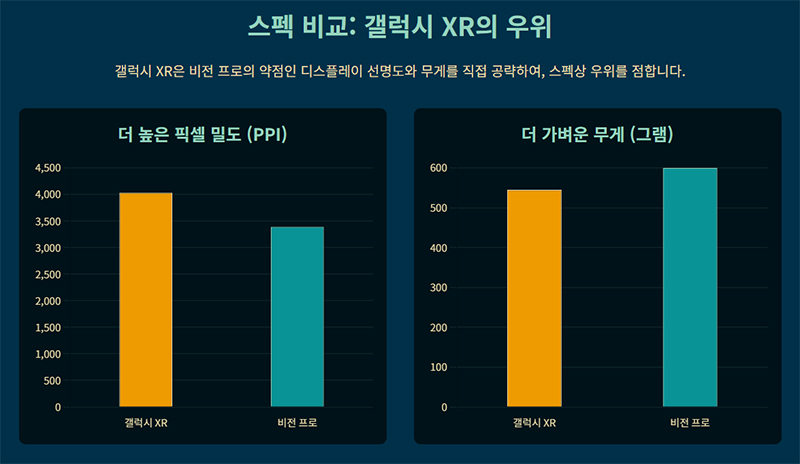 갤럭시 XR과 비전 프로의 픽셀 밀도와 무게를 비교한 그래프로 갤럭시 XR이 해상도와 휴대성 면에서 우위를 보임을 보여준다.