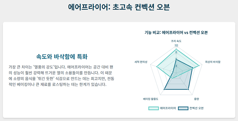 에어프라이어와 컨벡션 오븐의 기능 비교 그래프: 조리 속도, 식감, 용량, 세척 편의성 등 주요 차이를 시각적으로 표현