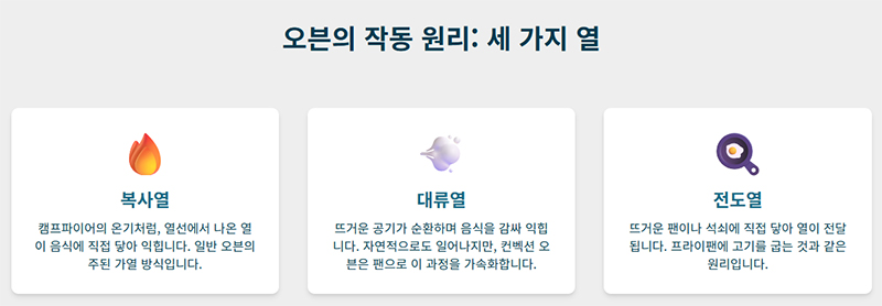 오븐의 복사열, 대류열, 전도열 세 가지 조리 원리를 아이콘과 함께 비교한 인포그래픽: 컨벡션 오븐 이해를 위한 기본 열 작용 설명