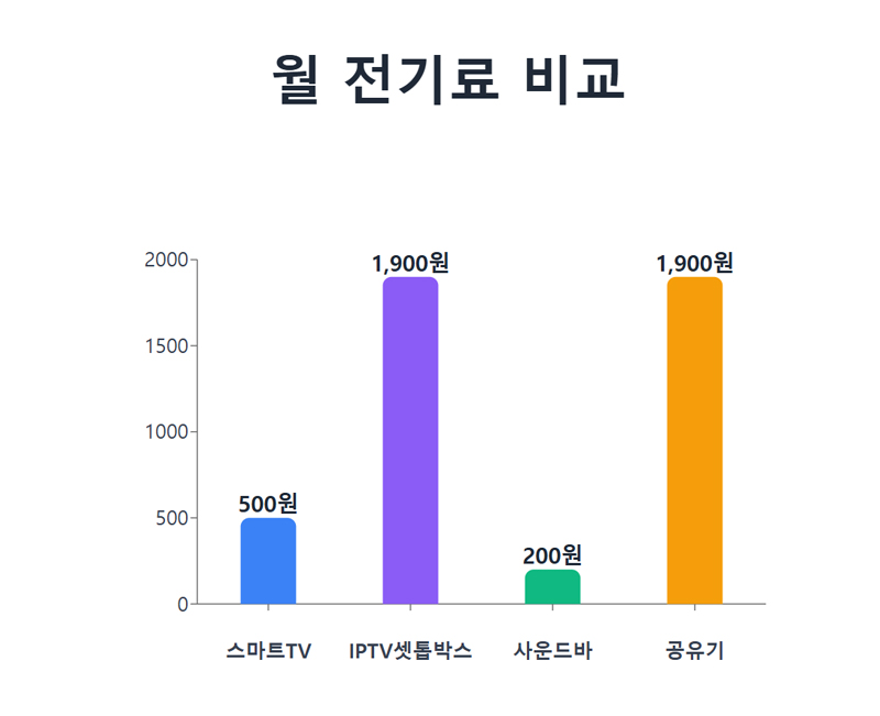 월 전기료 비교