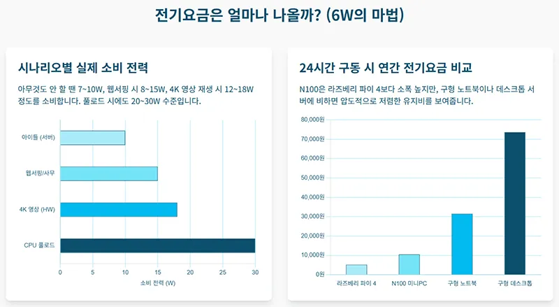 N100 미니PC의 시나리오별 전력 소비량과 구형 PC, 노트북, 라즈베리 파이와의 연간 전기요금 비교 그래프.