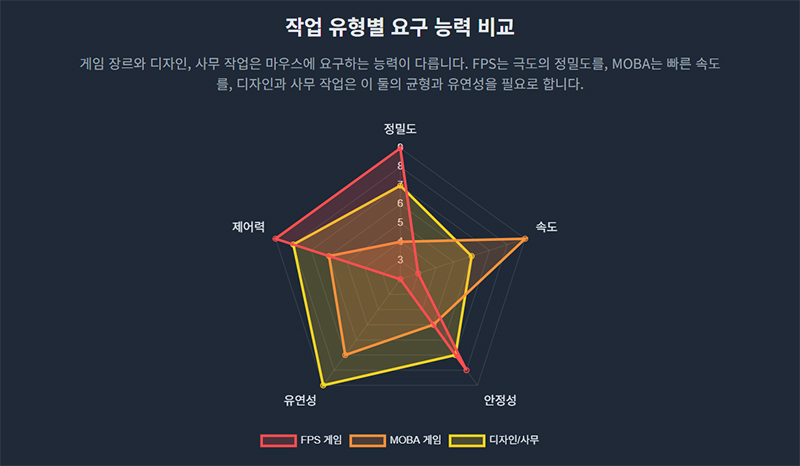 직업 유형별 요구 능력 비교