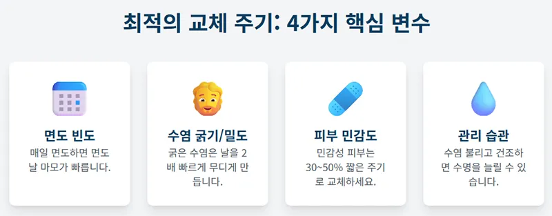 면도 빈도, 수염 굵기, 피부 민감도, 관리 습관 등 면도날 교체 주기를 결정하는 핵심 변수를 보여주는 인포그래픽.