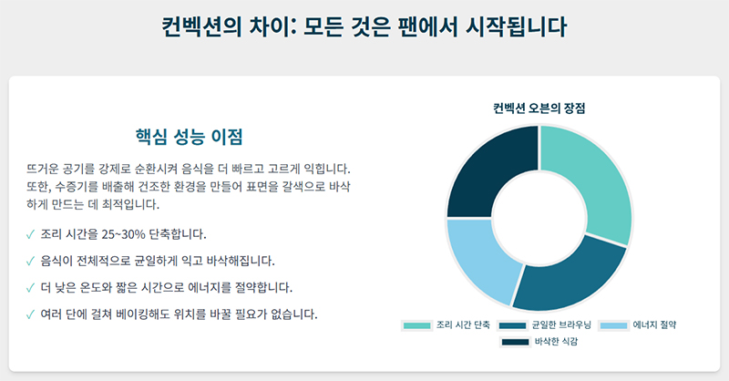 컨벡션 오븐 내부 팬이 뜨거운 공기를 강제로 순환시켜 음식을 고르게 익히는 원리와 조리 시간 단축 효과를 설명하는 그래프