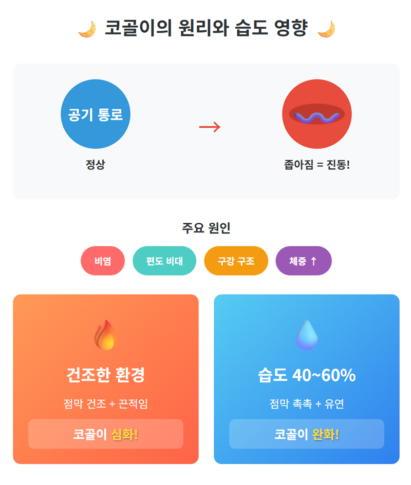 코골이의 원리와 습도 영향
