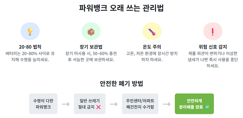 파워뱅크의 20-80 법칙 장기 보관법 온도 주의 폐기 방법 등 수명 연장 관리 요령을 아이콘으로 설명한 인포그래픽을 보여준다.