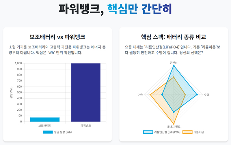 보조배터리와 파워뱅크의 평균 용량 차이와 리튬인산철과 리튬이온 배터리의 안전성과 수명과 가격을 비교한 그래프를 보여준다.