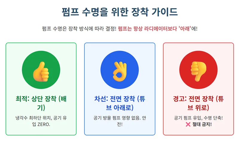 라디에이터와 펌프 위치에 따른 장착 가이드로 펌프 수명을 보호하는 최적 설치 방향을 보여준다.