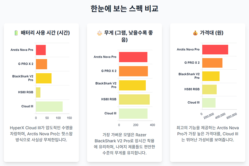 SteelSeries Arctis Nova Pro Logitech G PRO X 2 Razer BlackShark V2 Pro Corsair HS80 HyperX Cloud III의 배터리 시간 무게 가격을 비교한 막대 그래프를 보여준다.