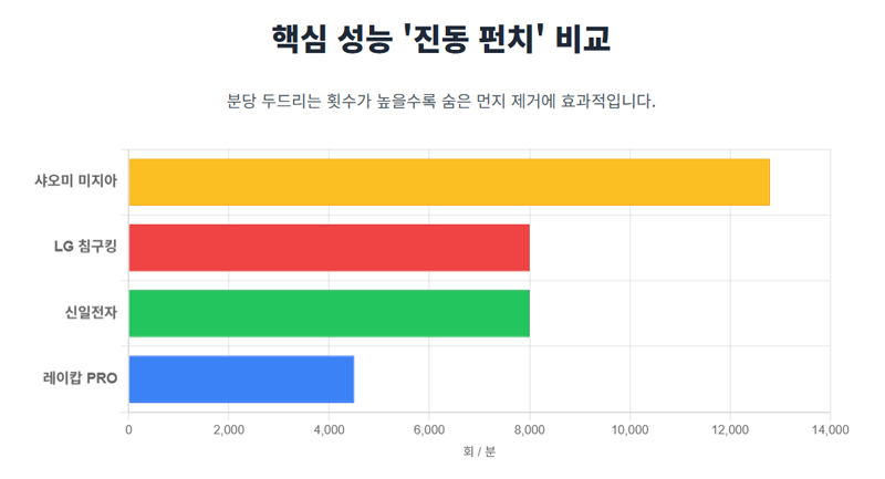 각 제품의 '진동 펀치' 비교