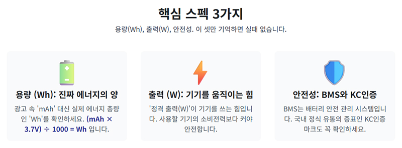 파워뱅크의 용량 출력 안전성 세 가지 핵심 스펙을 아이콘과 함께 간단히 정리한 인포그래픽을 보여준다.
