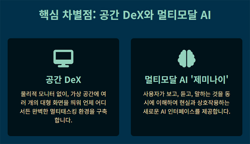 갤럭시 XR의 차별화 요소인 공간 DeX와 멀티모달 AI 제미나이의 기능과 역할을 정리한 인포그래픽을 보여준다.