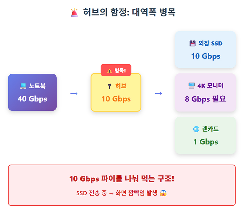 허브의 함정: 대역폭 병목