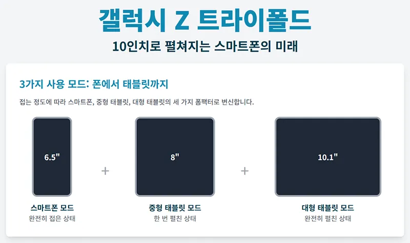 갤럭시 Z 트라이폴드의 스마트폰, 중형 태블릿, 대형 태블릿 세 가지 화면 모드를 비교해 보여준다.