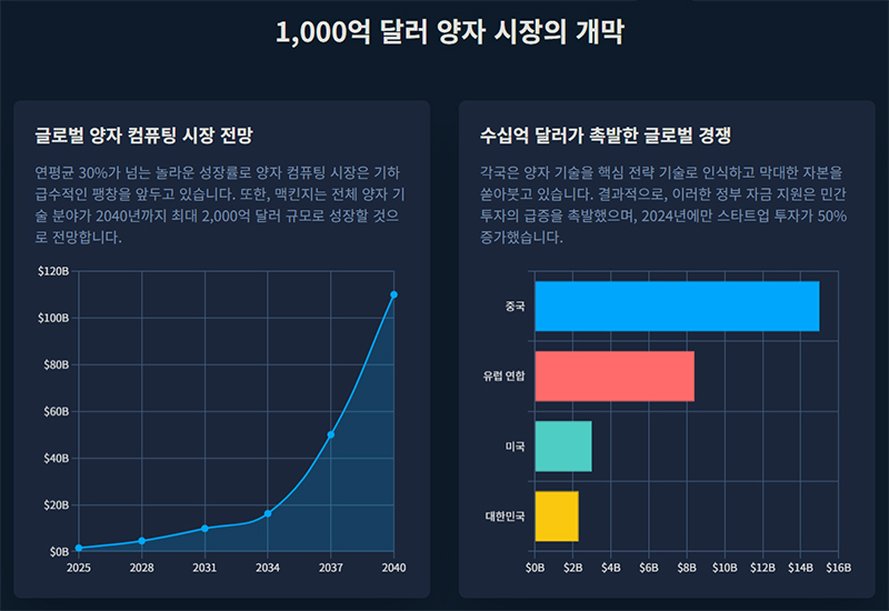 글로벌 양자 컴퓨팅 시장이 2040년까지 2000억 달러 규모로 성장할 것으로 예측된 그래프와 미국 중국 유럽연합의 투자 규모를 비교한 인포그래픽을 보여준다.