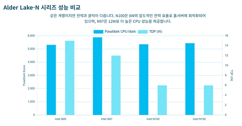 Intel N95, N97, N100, N150의 PassMark 점수와 전력 소비를 비교한 Alder Lake-N 시리즈 성능 그래프.