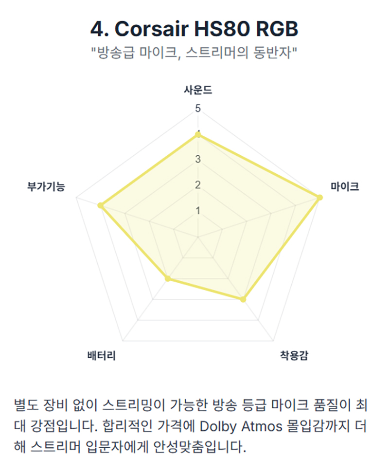 Corsair HS80 RGB Wireless 헤드셋의 사운드 마이크 착용감 배터리 부가기능 점수를 시각화한 그래프를 보여준다.