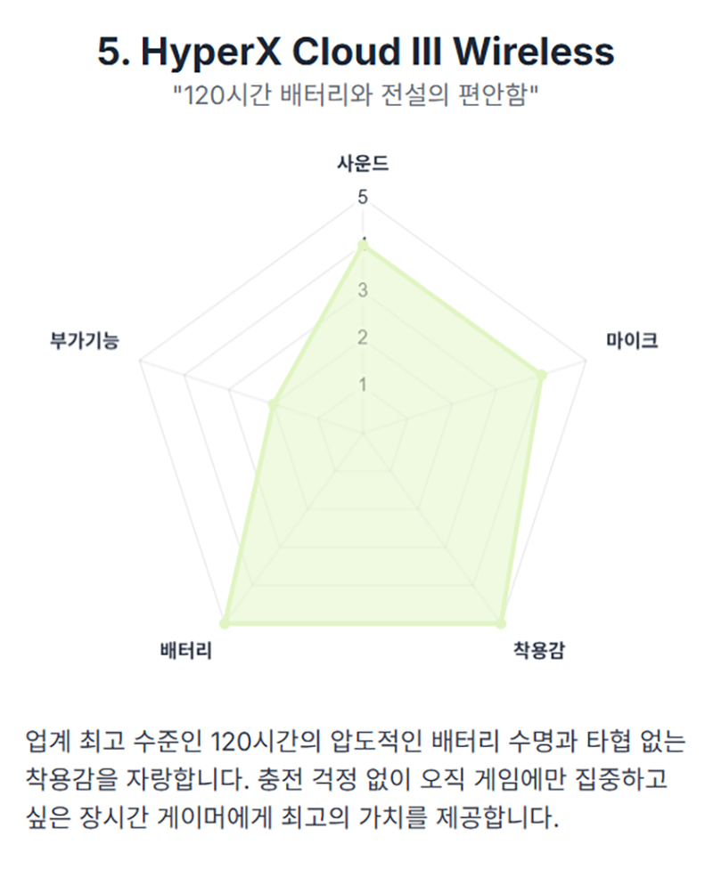 HyperX Cloud III Wireless 게이밍 헤드셋의 사운드 마이크 착용감 배터리 부가기능 성능을 비교한 그래프를 보여준다.