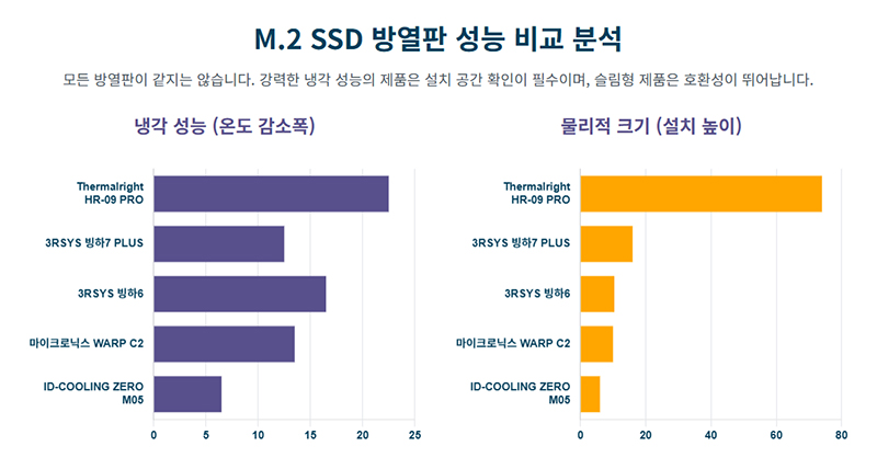 M.2 SSD 방열판 성능 비교 분석