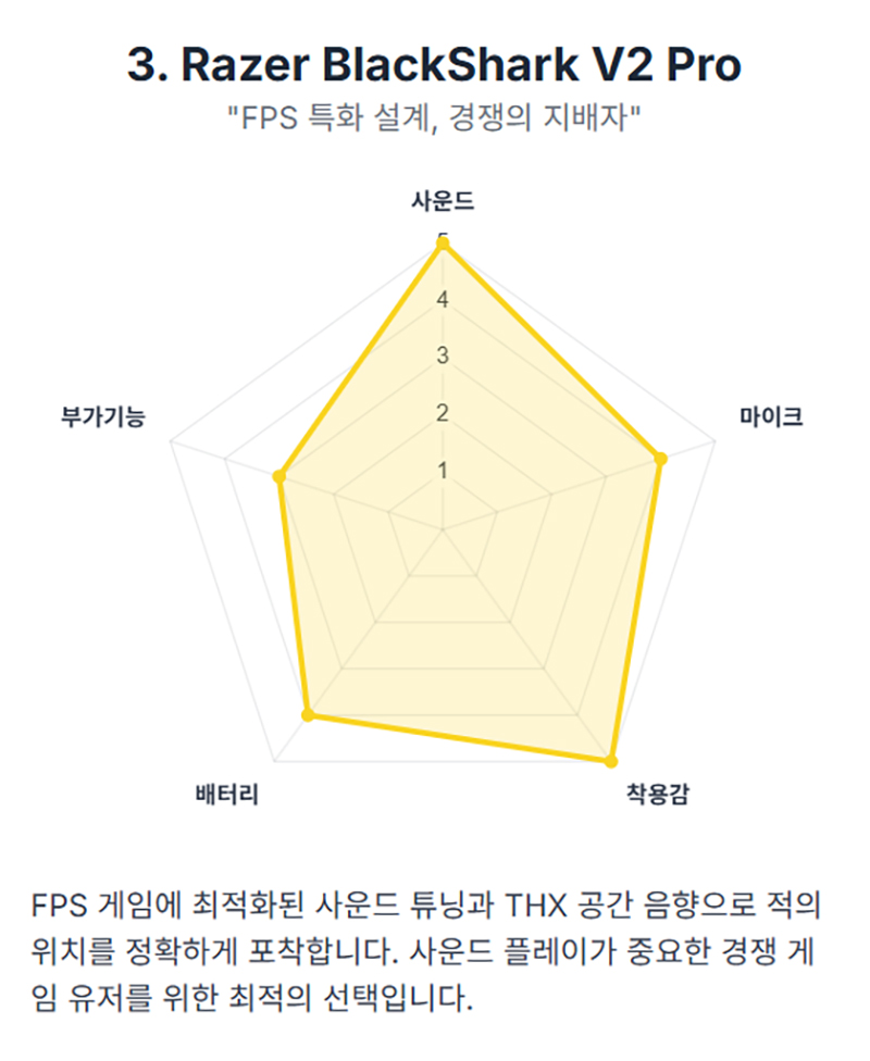 Razer BlackShark V2 Pro 2023 게이밍 헤드셋의 사운드 마이크 착용감 배터리 부가기능 성능을 5단계 그래프로 나타낸 이미지