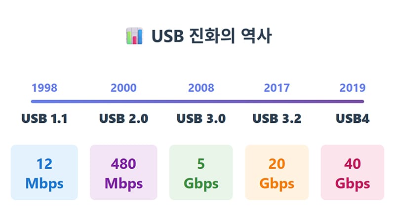 USB 진화의 역사