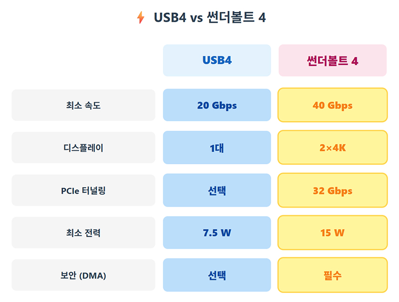 USB4 VS 썬더볼트 4