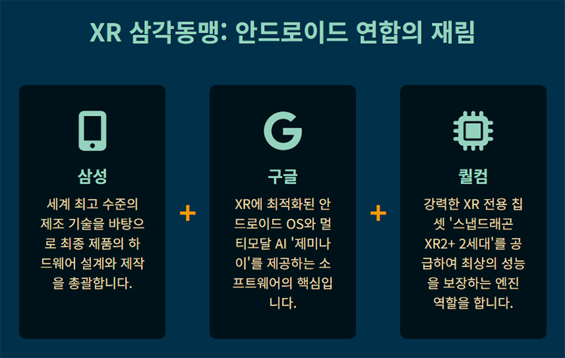 삼성 구글 퀄컴이 참여한 XR 삼각동맹이 안드로이드 플랫폼을 기반으로 하드웨어 소프트웨어 칩셋 역할을 나누는 협력 구도를 시각적으로 보여준다.