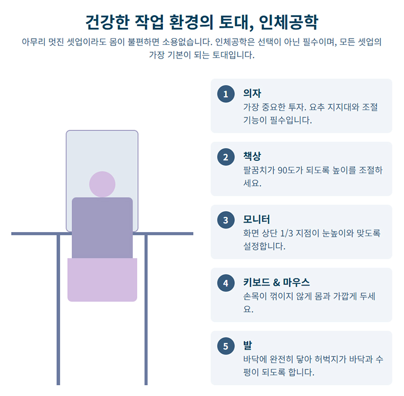 인체공학적 데스크 셋업의 핵심 요소를 보여주는 인포그래픽으로 의자, 책상, 모니터, 키보드, 발 위치의 올바른 자세를 단계별로 설명한다.
