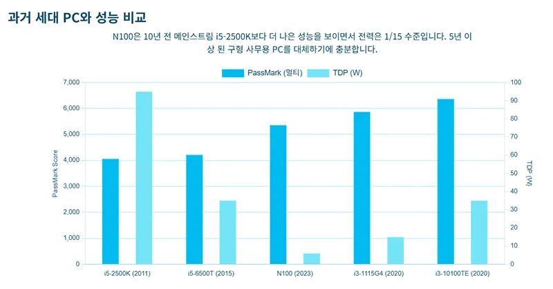Intel N100과 i5-2500K, i3-1115G4 등 구형 CPU의 PassMark 점수와 TDP를 비교한 그래프.