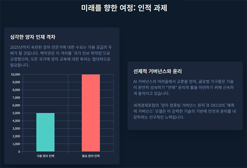2025년 기준으로 필요한 양자 인력과 실제 가용 인력의 차이를 비교한 그래프와 함께 양자 기술의 윤리적 거버넌스 필요성을 설명한다.